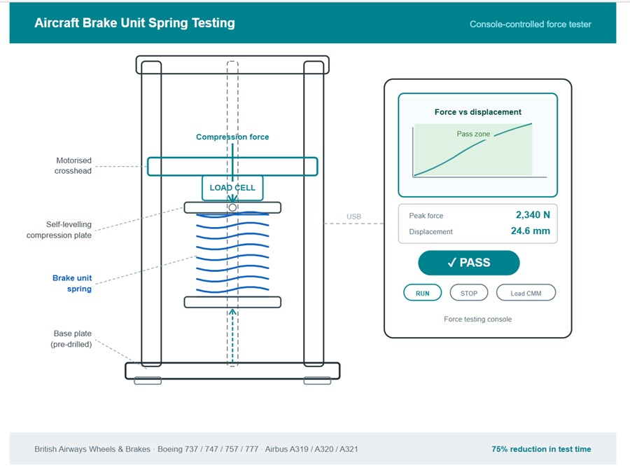 Aircraft brake unit spring testing